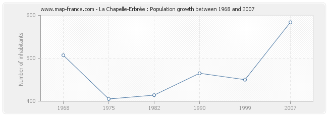La Chapelle-Erbrée : Population growth between 1968 and 2007 Population La Chapelle-Erbrée